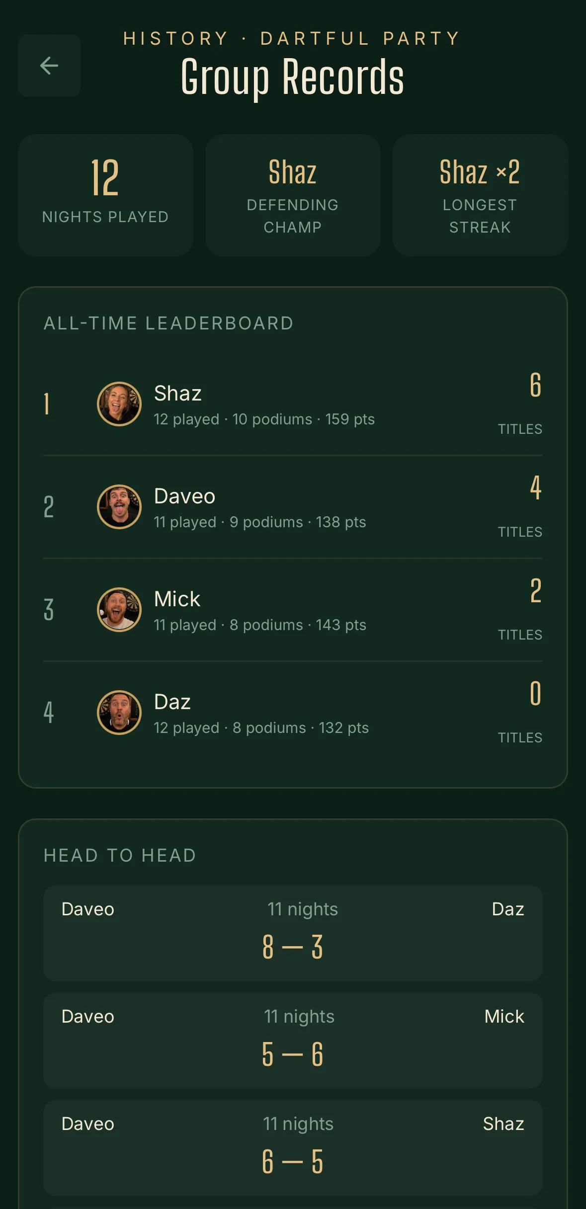 Dartful Party Group Records showing titles, podiums, championship points, streaks and head-to-head records